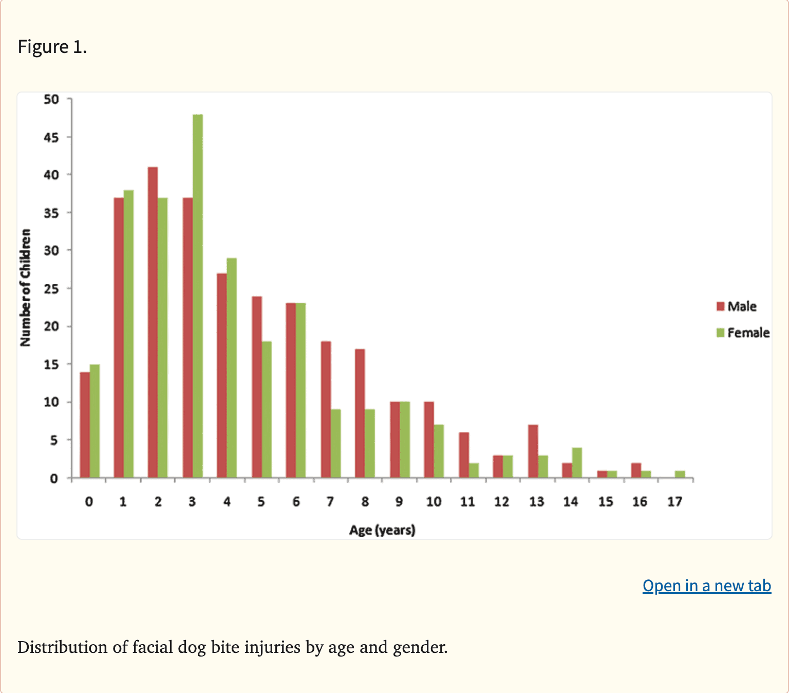 Dog Bites Statistics Seattle