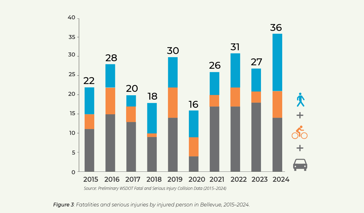 bellevue-personal-injury-statistics