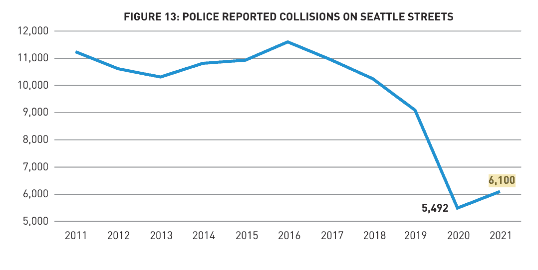seattle-car-accident-statistics-2022